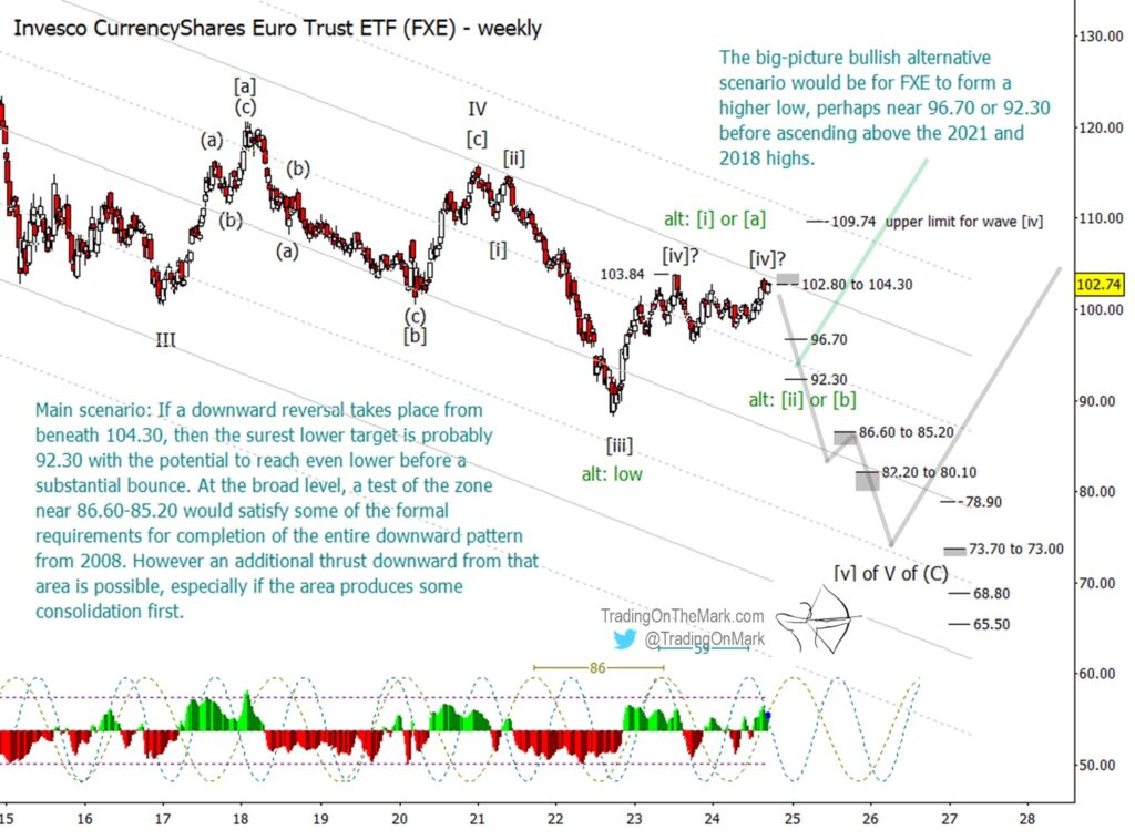 euro currency fxe elliott wave trading forecast alternative scenario chart image