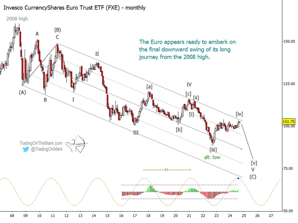 euro currency fxe elliott wave trading forecast investing chart image