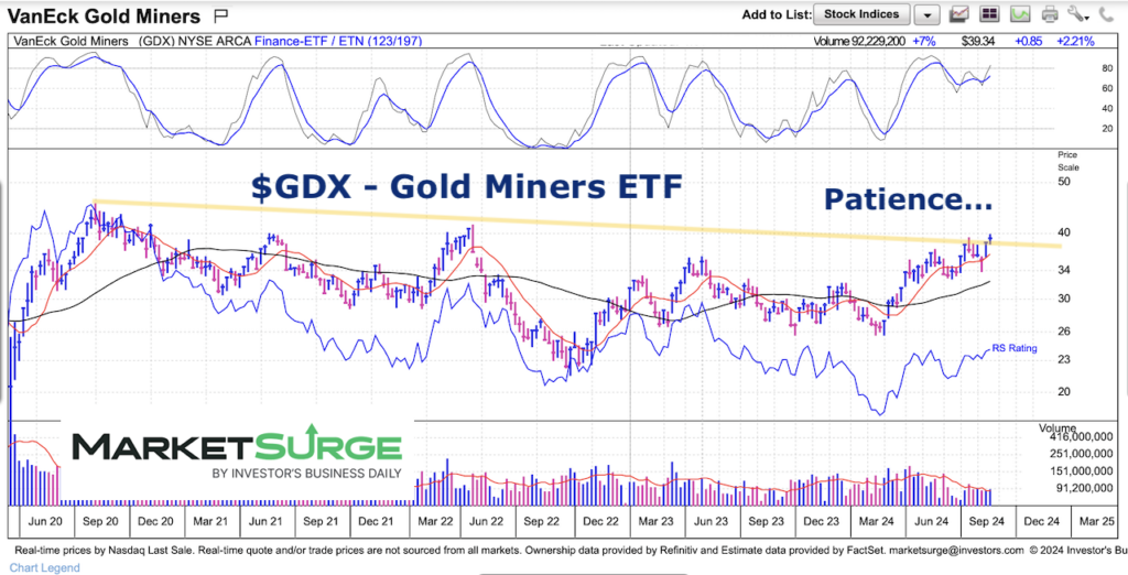 gdx gold miners etf trading breakout higher chart september