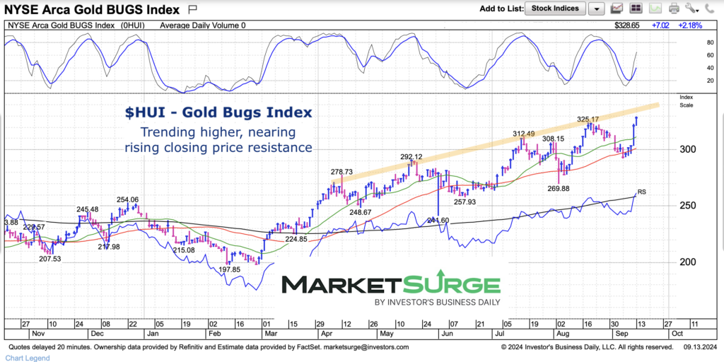 gold bugs index hui trading up-trend channel chart september