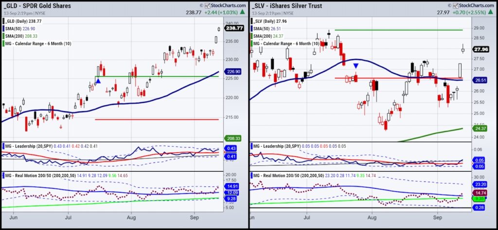 gold silver etfs good investment returns performance year 2024 chart