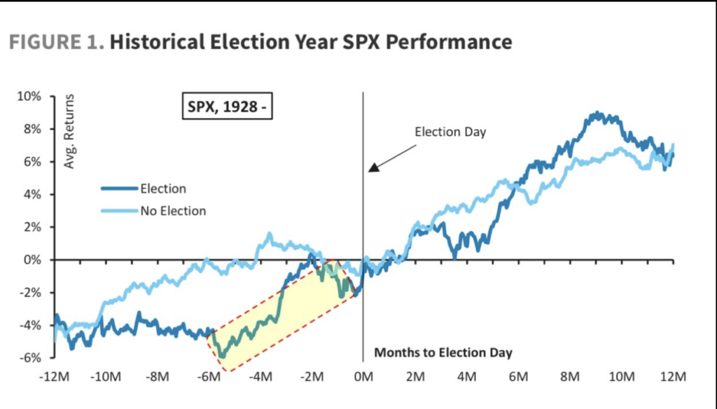 historical election year performance s&p 500 index stock market image