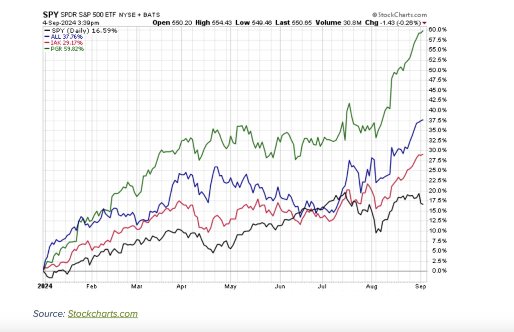 insurance stocks price performance comparison investing chart year 2024