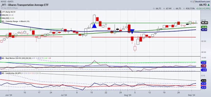 iyt transportation sector etf trading higher price chart thursday september 5