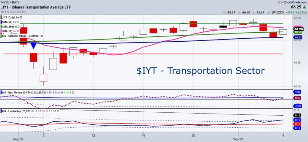 iyt transportation sector etf trading near highs chart september 10