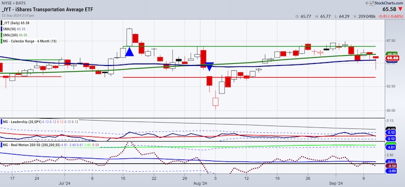 iyt transportation sector etf trading price analysis investing chart