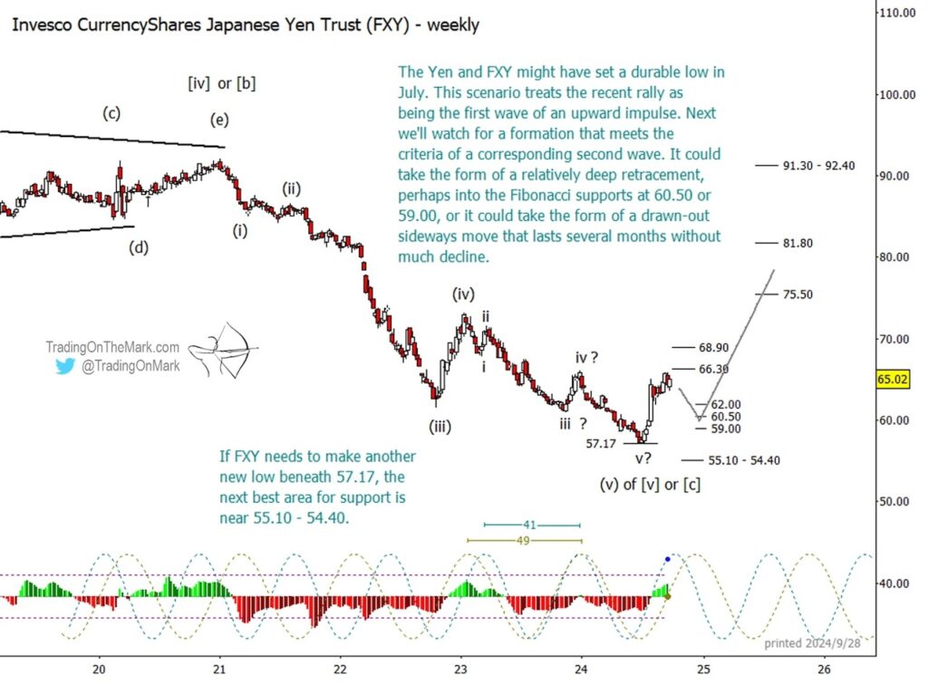 japanese yen trading forecast higher year 2025 elliott wave analysis