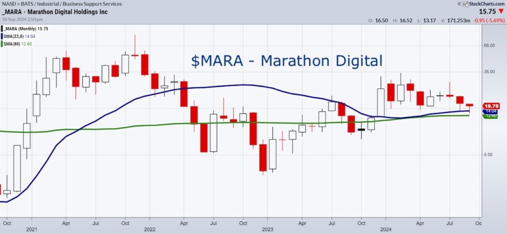 marathon stock price buy signal september 10