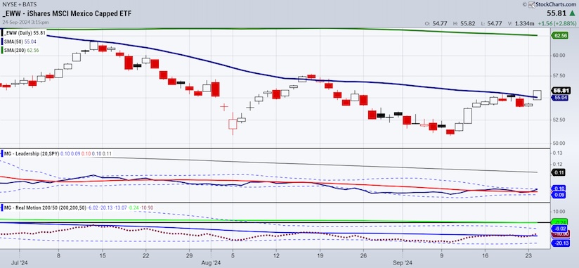 mexico etf eww trading analysis september buy signal  investing chart