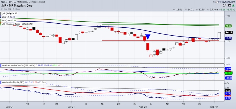 mp materials stock price chart buy signal