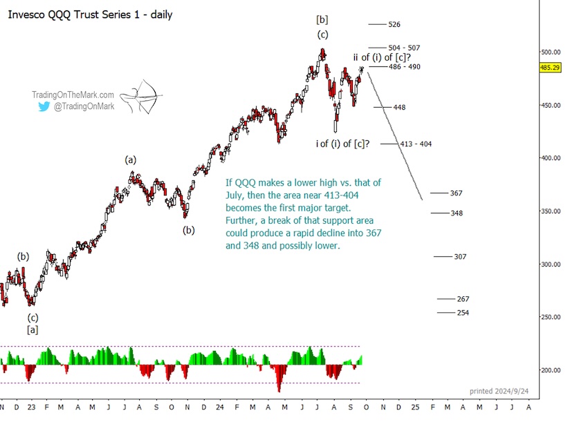 nasdaq 100 qqq elliott wave downward price pattern projection chart