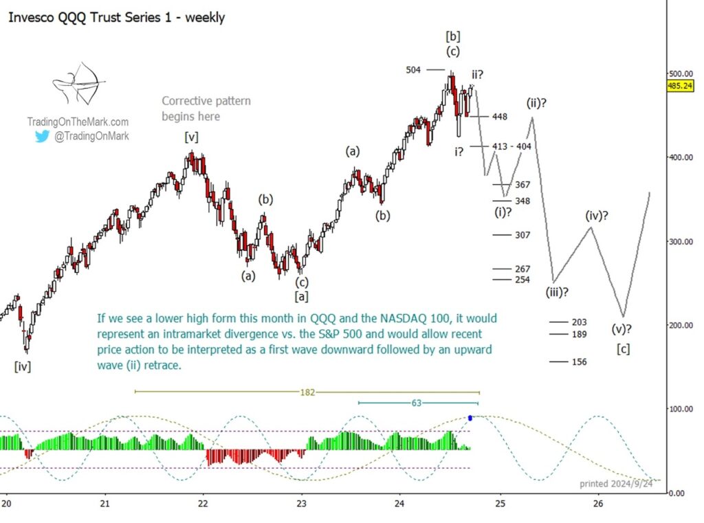 nasdaq 100 qqq elliott wave top peak pattern and lower forecast investing chart