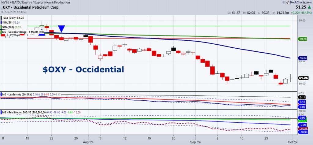 occidential petroleum stock oxy buy reversal pattern chart october