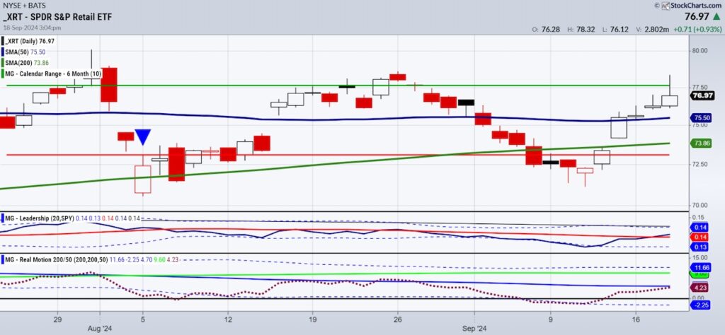 retail etf rallies federal reserve lowers interest rates investing image september