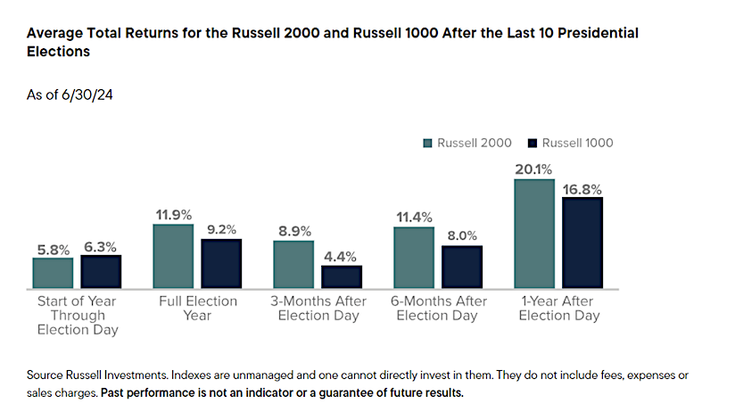 russell 2000 strong performance presidential election seasonality