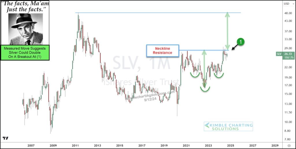 silver price breakout rally higher history important investing chart