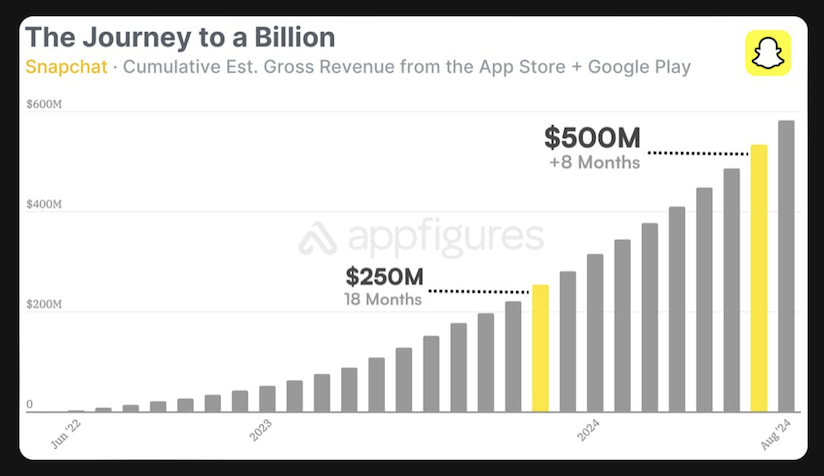 snap chat cumulative total downloads by month chart