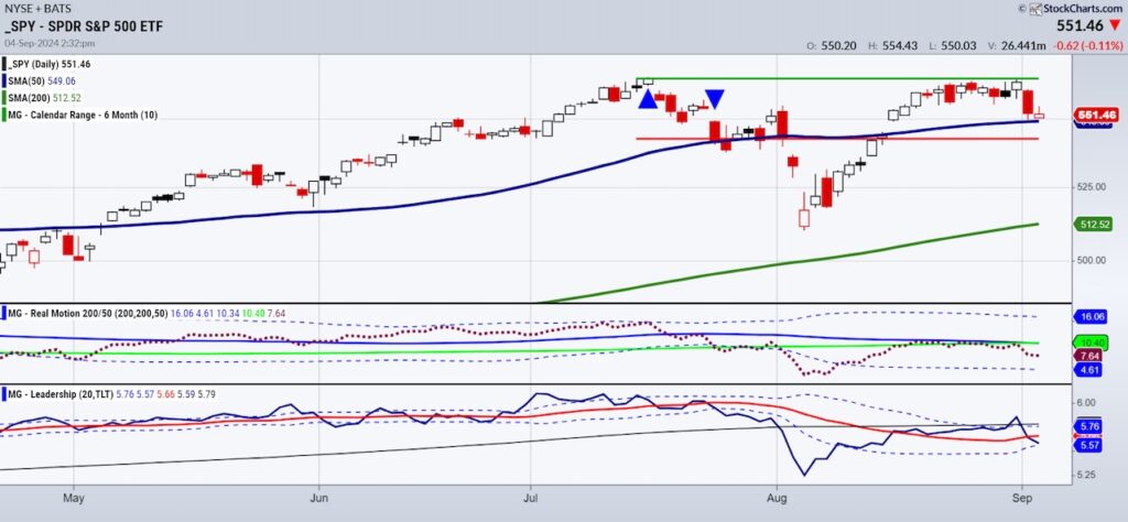 s&p 500 trading price reversal higher thursday september 5