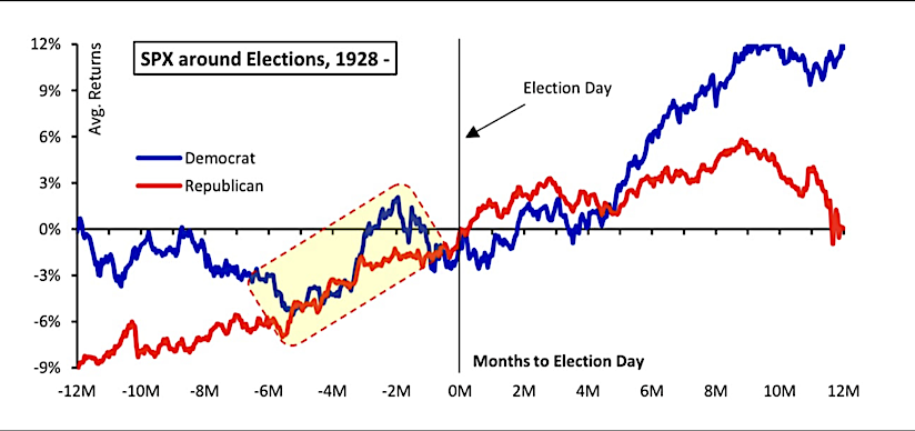 s&p 500 index performance democrat win or republian win presidential election research