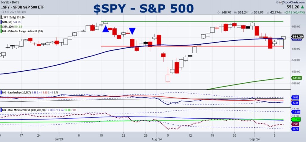 spy s&p 500 etf trading reversal higher stock market rally chart