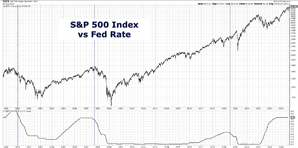 stock market performance versus federal reserve key interest rate chart