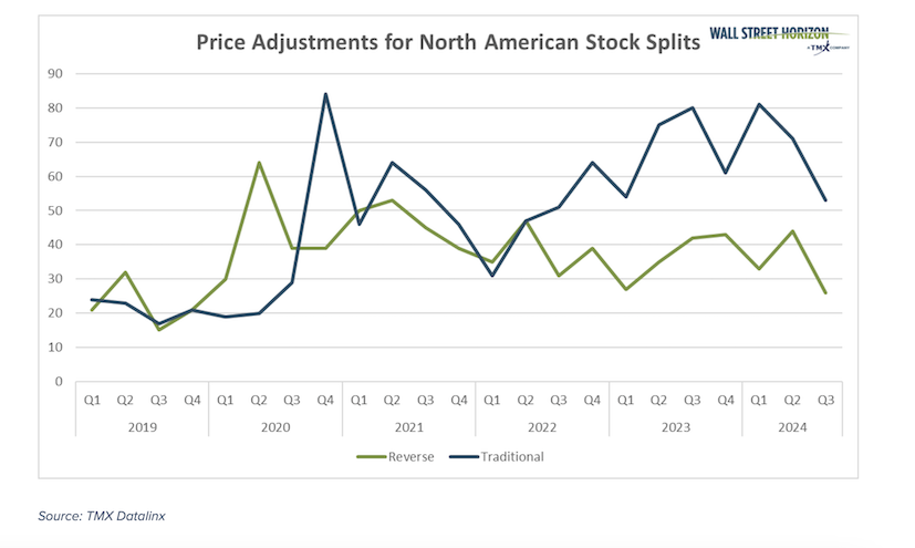 stock splits price adjustments investing chart