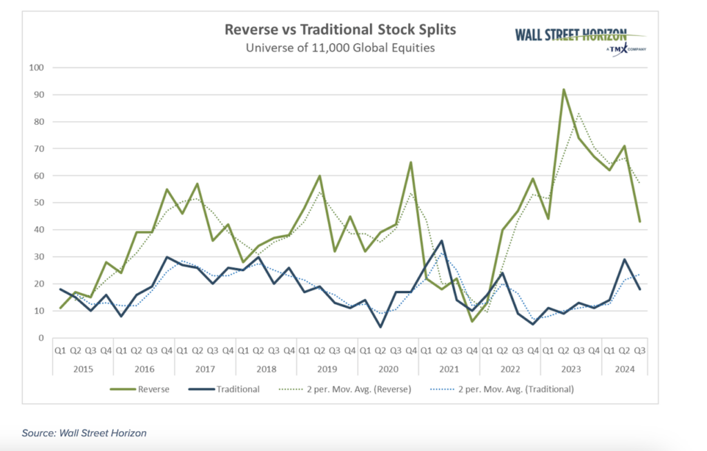 stock splits total by year 10 year investing research chart