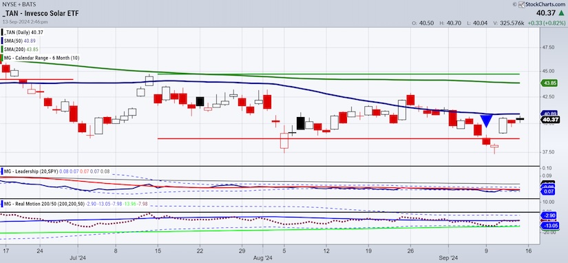 tan solar etf trading chart september 16