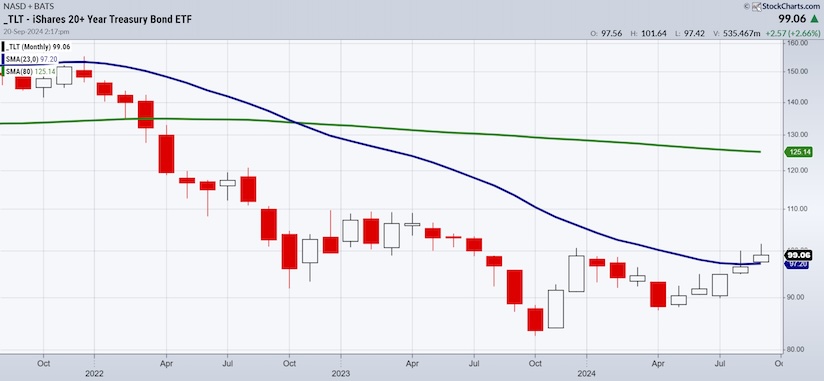 tlt treasury bond etf trading breakout price level september investing image