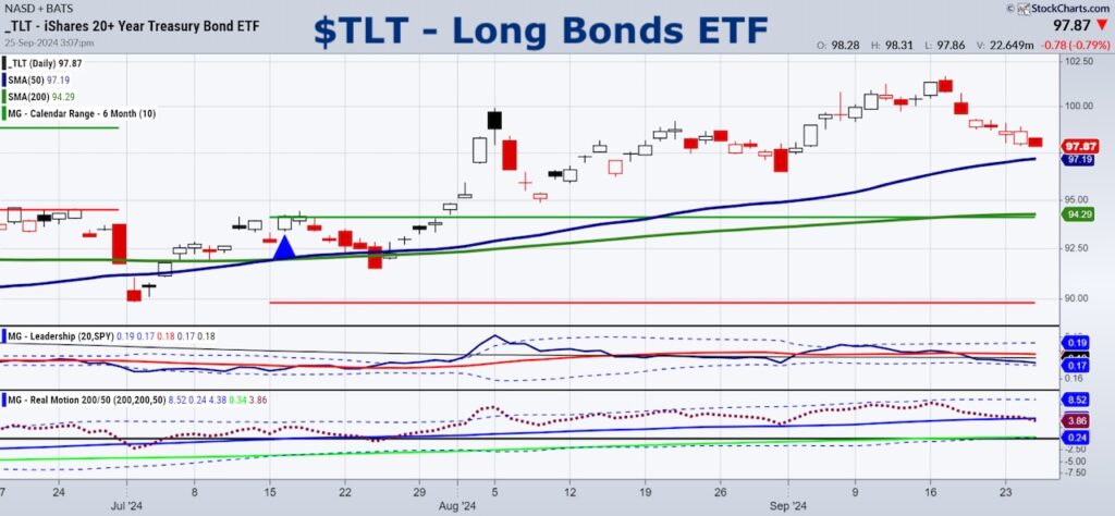 tlt treasury bond etf trading price support bull analysis chart september 25