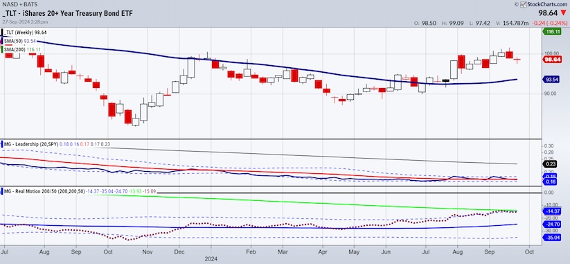 tlt treasury bonds etf trading buy price support chart for september 20