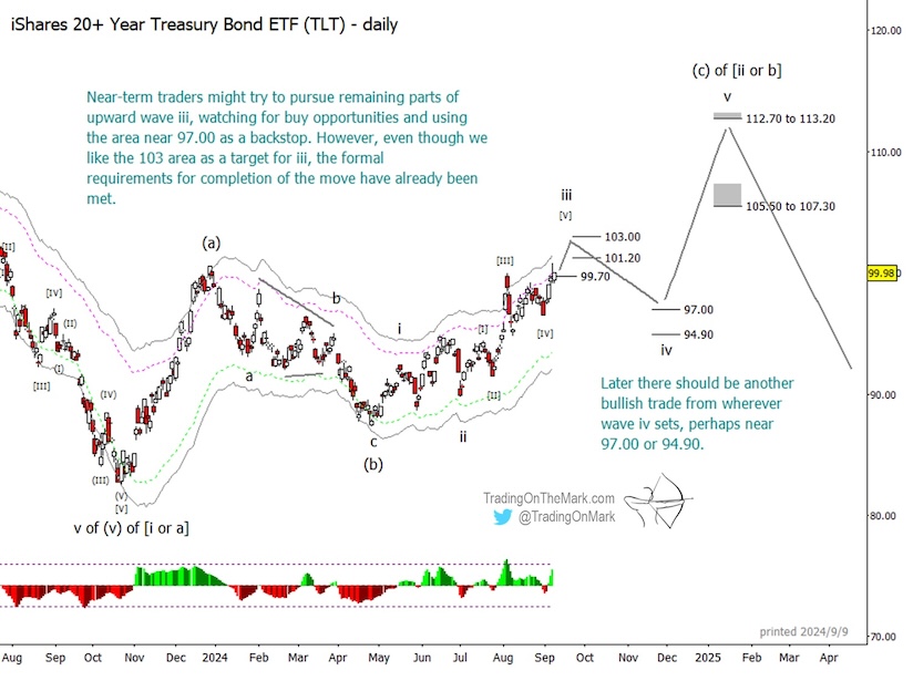 tlt treasury bonds rally higher elliott wave analysis year end 2024