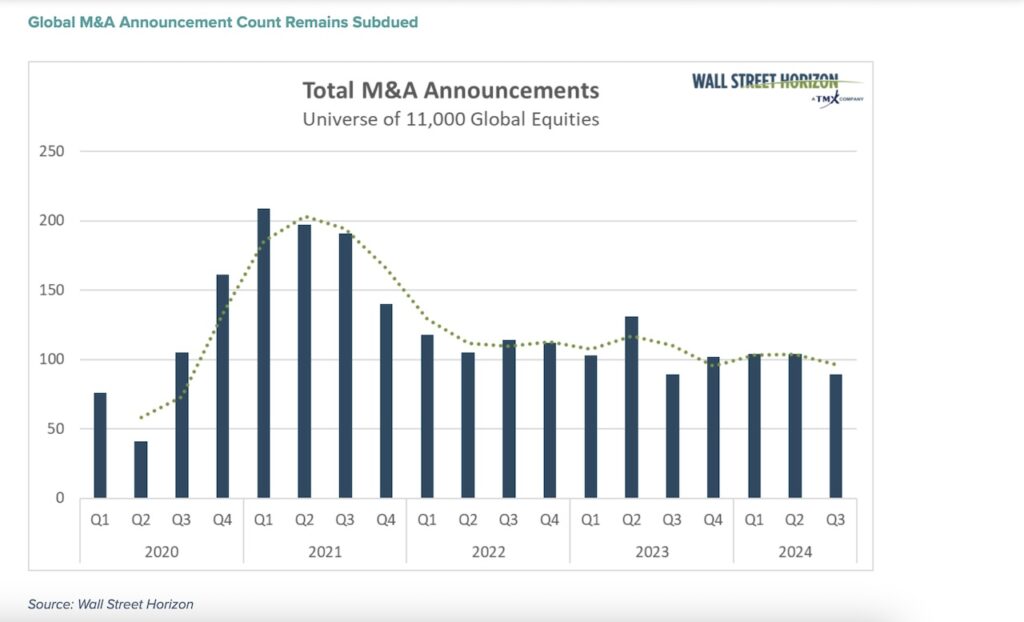 total m&A announcements year 2024