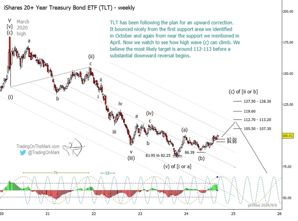 treasury bonds etf tlt elliott wave long term projection forecast