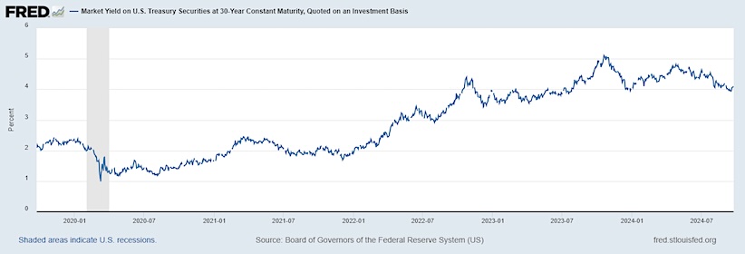 us treasury 30 year bond price chart 10 years