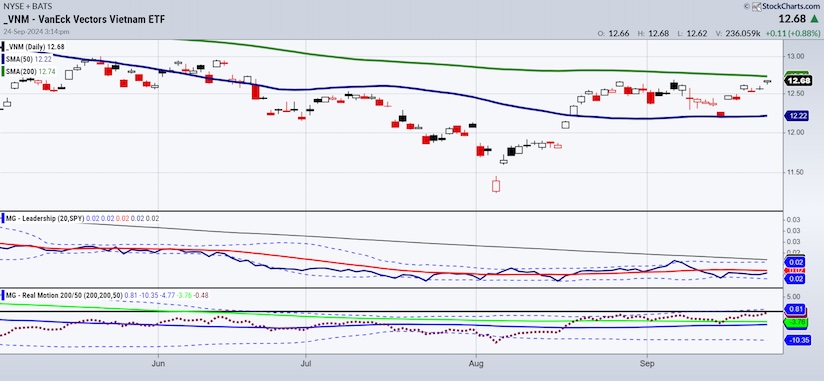 vietnam etf vnm trading analysis september investing chart