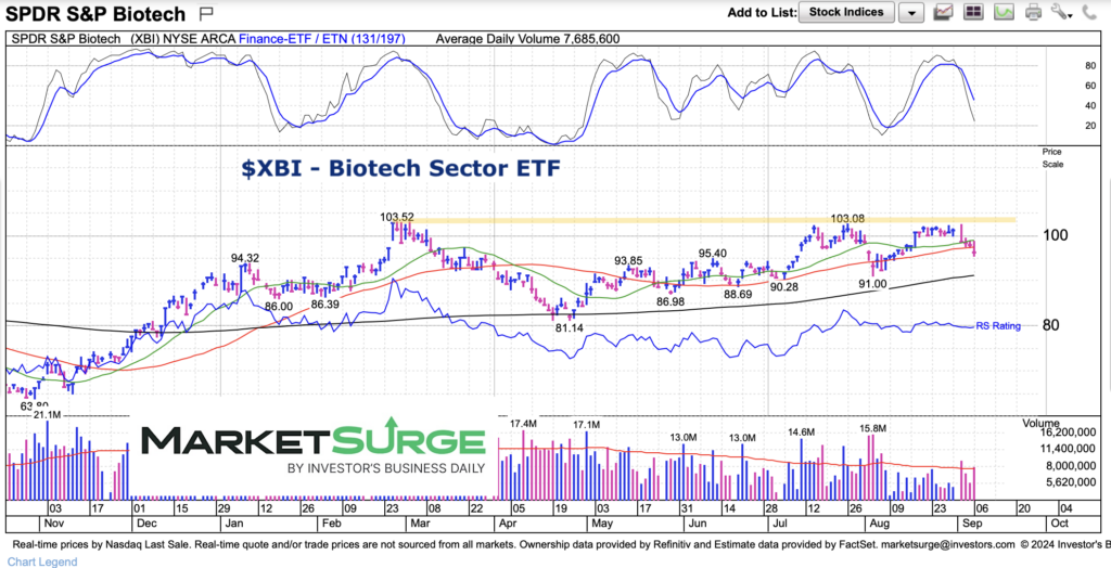 xbi biotech sector etf trading price resistance chart september