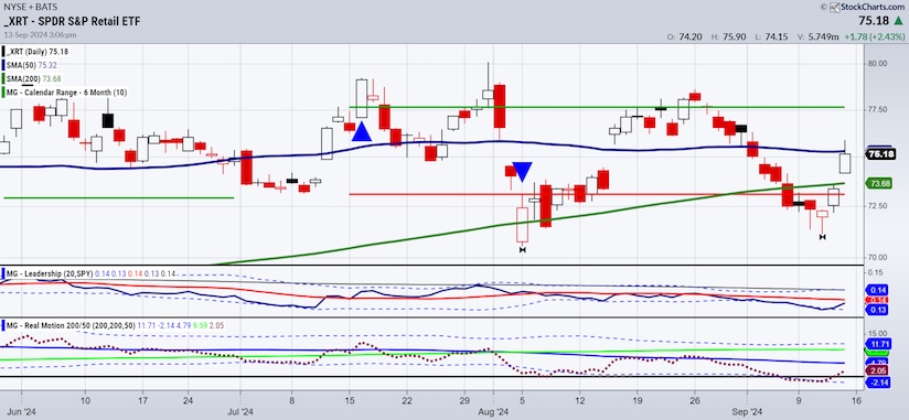 xrt retail etf trading chart september 16