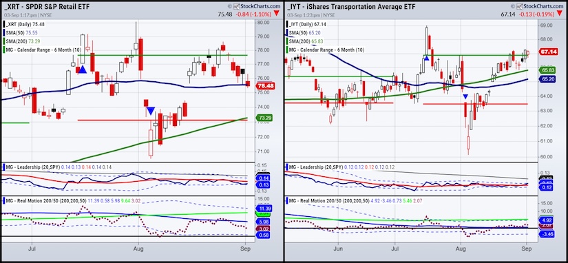 xrt retail sector etf trading buy signal investing chart september 4