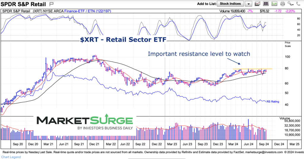 xrt retail sector etf trading important long term price resistance chart september