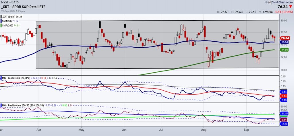 xrt retail sector etf trading price channel chart september