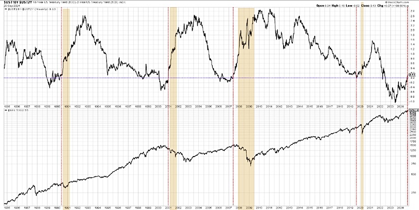 yield curve spreads after interest rate cuts federal reserve investing chart image