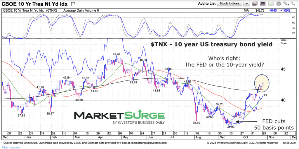 10 year treasury bond yield soaring after federal reserve cuts interest rates chart october