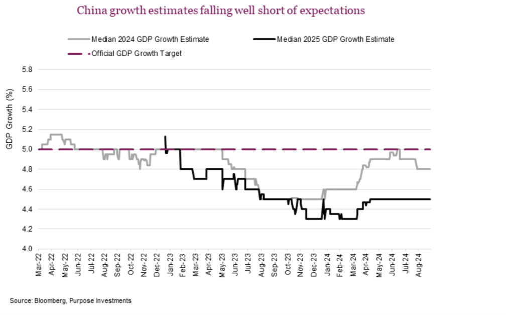 Chinese economic growth falls short of expectations chart