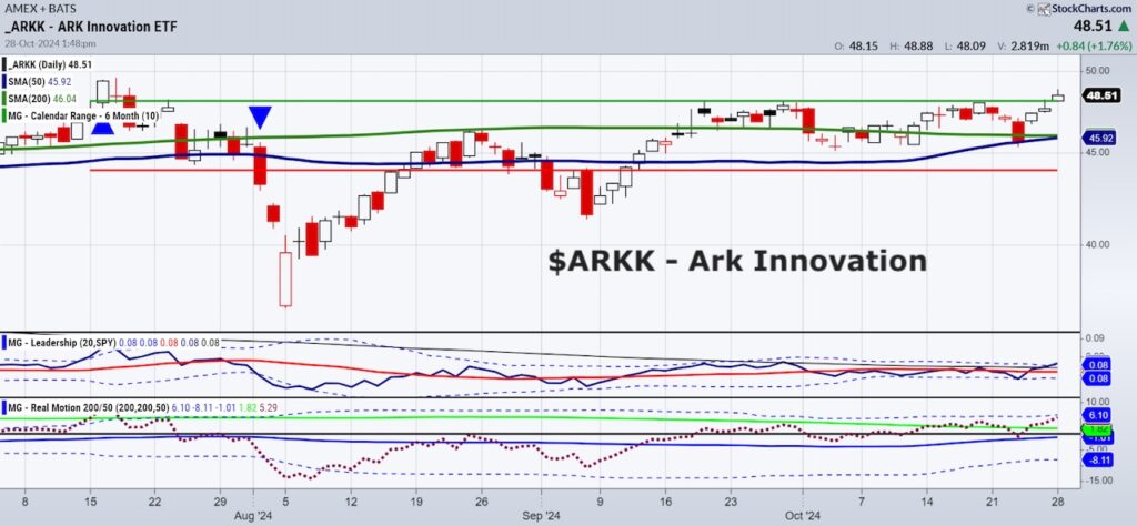 ark innovation etf arkk bullish buy signal pattern investing analysis chart october