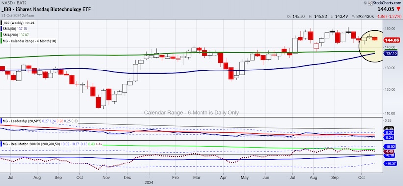 biotech sector etf stocks trading forecast higher year end investing chart october