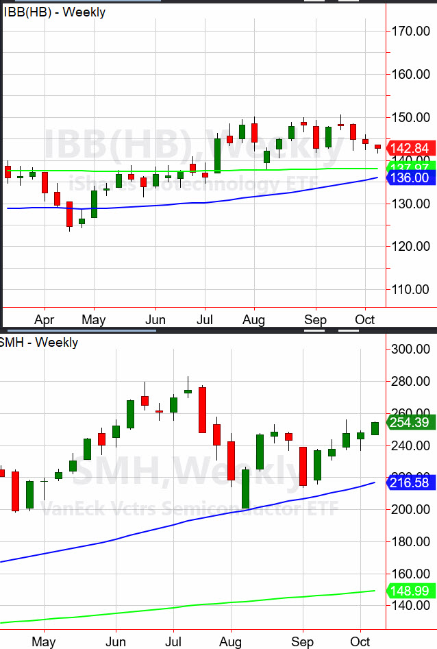 biotechnology stocks sector etf ibb trading breakout higher chart october 10