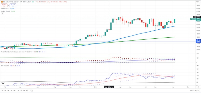 bitcoin rally higher presidential election bullish october investing image