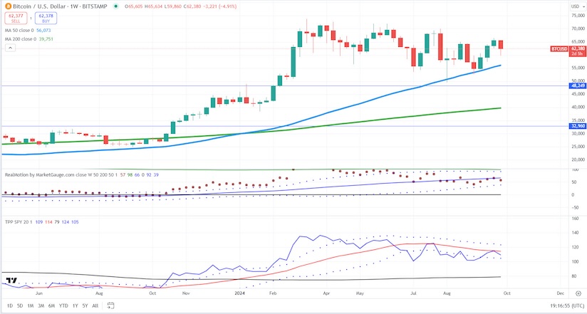 bitcoin trading sideways top peak resistance chart october