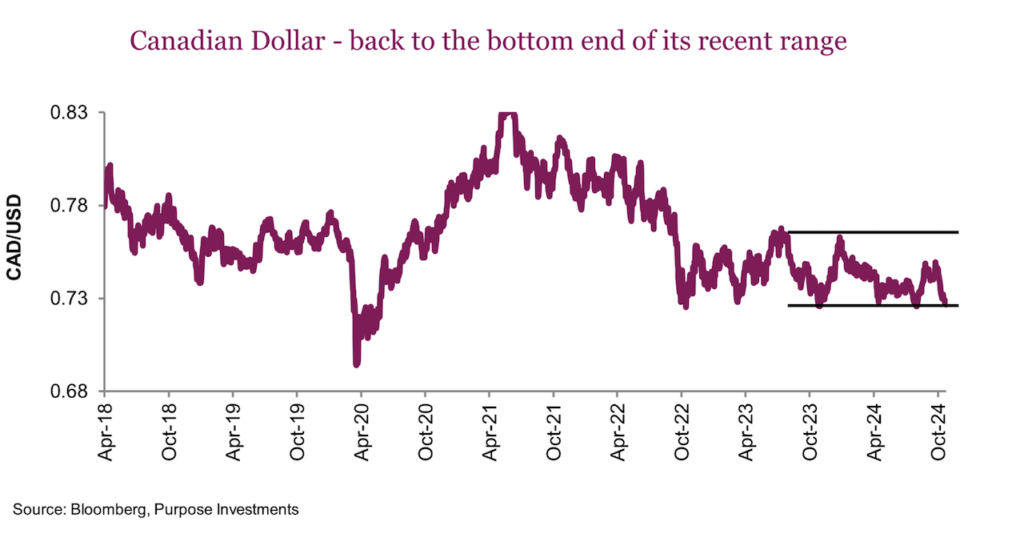 canadian dollar loonie trading volatility comparison us dollar currency chart october